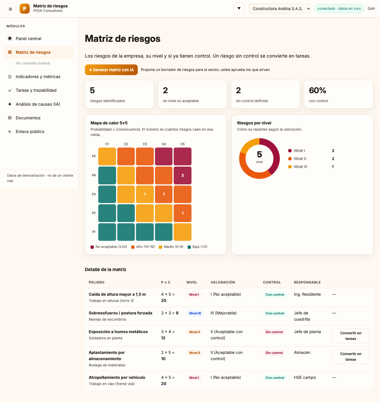 Matriz de riesgos con mapa de calor 5x5 y donut por nivel