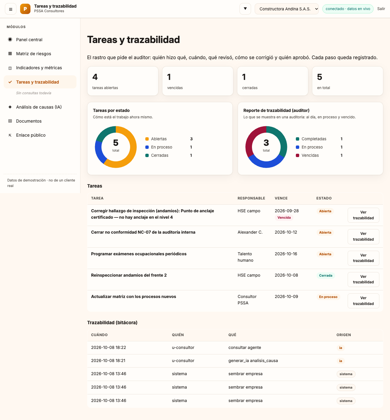Tareas y trazabilidad: KPIs, donuts y bitácora